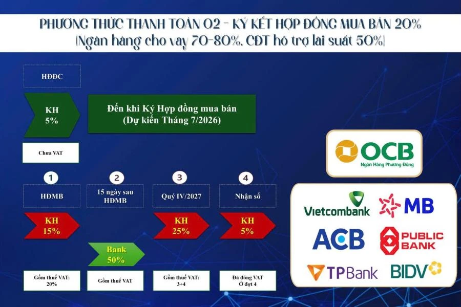 PTTT 20% Ký HĐMB còn lại ngân hàng hỗ trợ