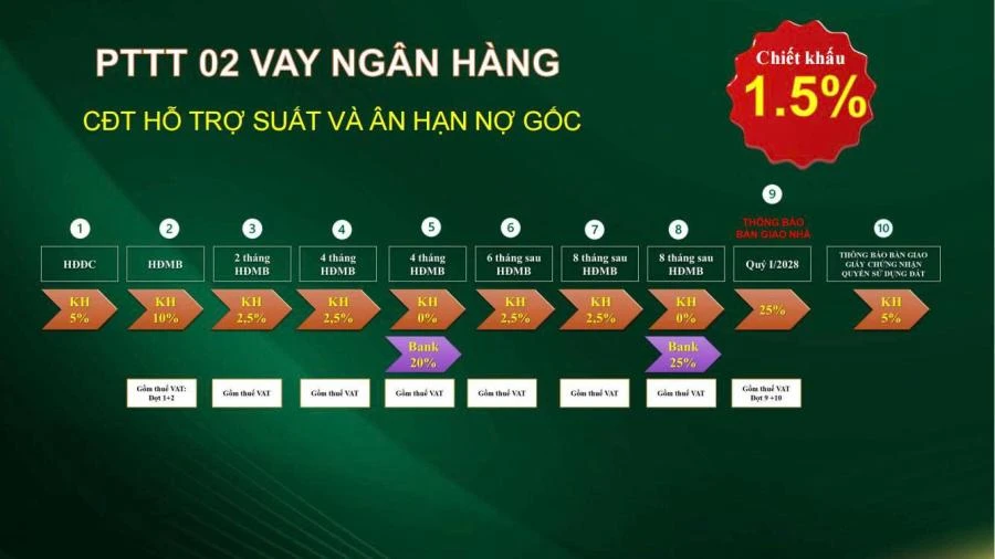 PTTT Vay chiết khấu 1.5%